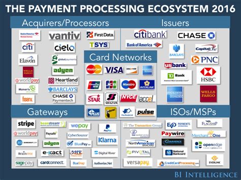 top credit card processors list.